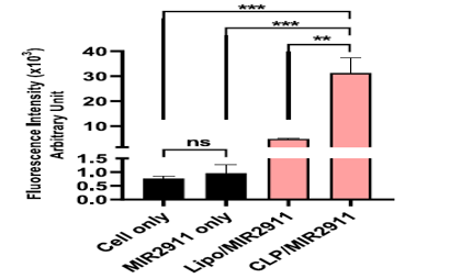 Fluorescence intensity bar chart